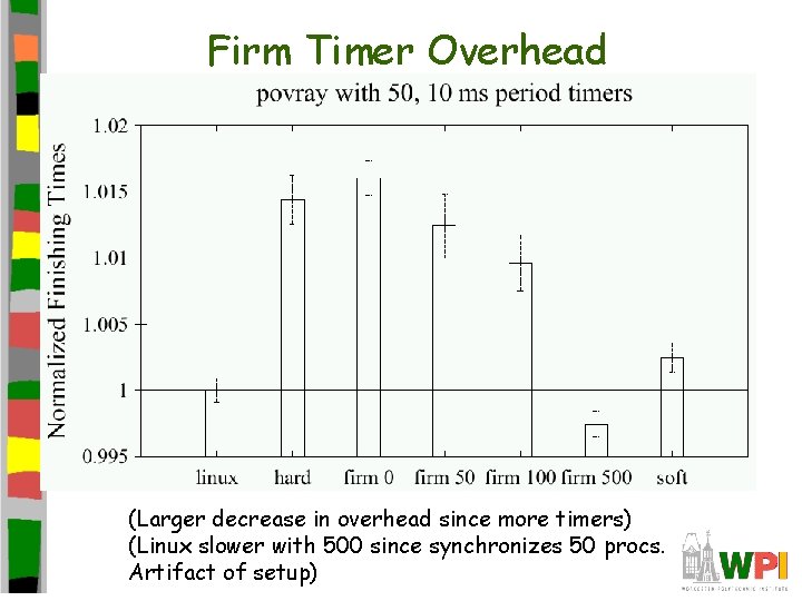 Firm Timer Overhead (Larger decrease in overhead since more timers) (Linux slower with 500