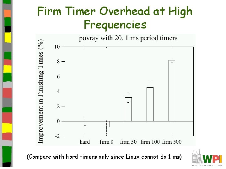 Firm Timer Overhead at High Frequencies (Compare with hard timers only since Linux cannot
