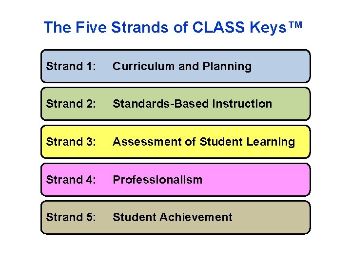 The Five Strands of CLASS Keys™ Strand 1: Curriculum and Planning Strand 2: Standards-Based The Five Strands of CLASS Keys™ Strand 1: Curriculum and Planning Strand 2: Standards-Based