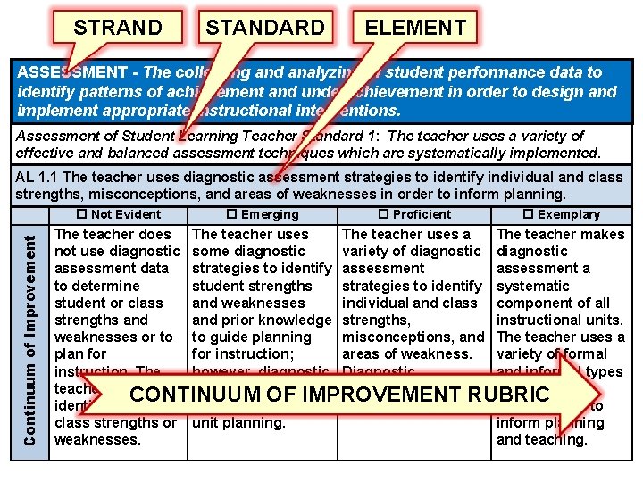 STRAND STANDARD ELEMENT ASSESSMENT - The collecting and analyzing of student performance data to STRAND STANDARD ELEMENT ASSESSMENT - The collecting and analyzing of student performance data to