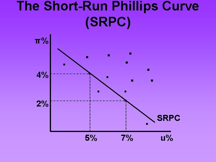 The Short-Run Phillips Curve (SRPC) π% 4% 2% . . . 5% 7% .