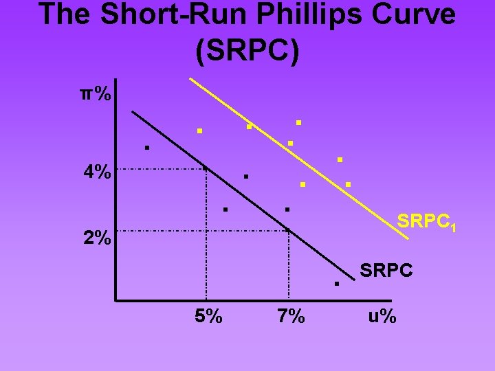 The Short-Run Phillips Curve (SRPC) π% 4% 2% . . . 5% 7% SRPC