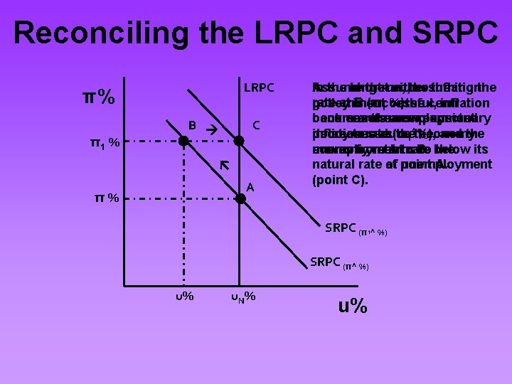 Reconciling the LRPC and SRPC LRPC π% C π1 % B A π% Assume