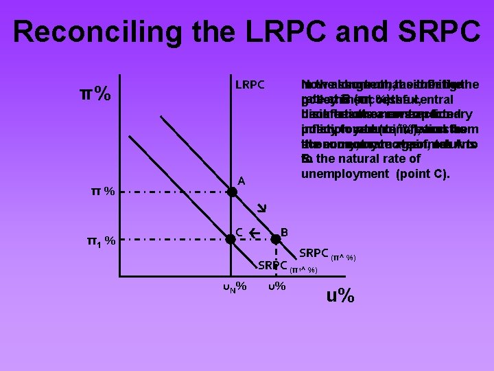 Reconciling the LRPC and SRPC π% π% LRPC In theassume long-run, short-run, the assuming