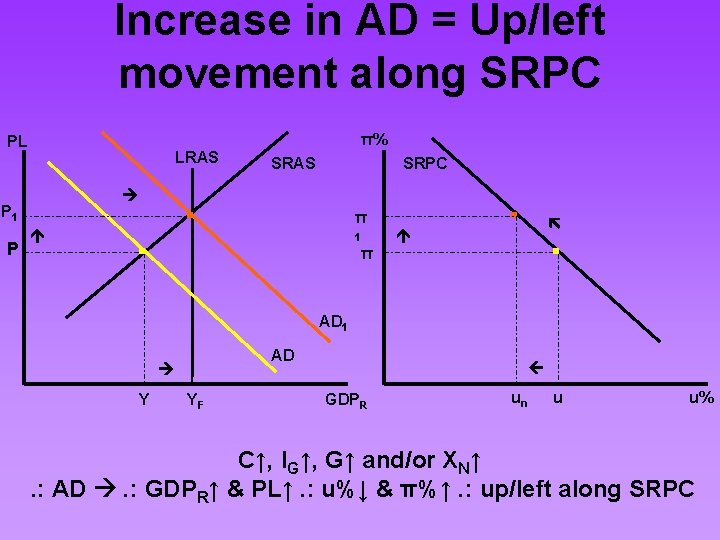 Increase in AD = Up/left movement along SRPC π% PL LRAS SRPC 1 π