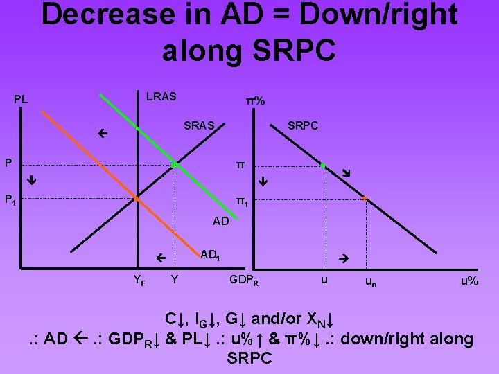 Decrease in AD = Down/right along SRPC LRAS PL . SRPC π . π1