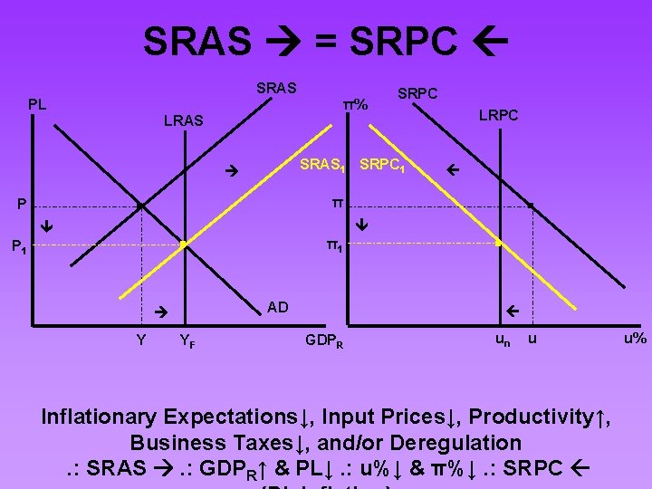 SRAS = SRPC SRAS PL π% SRPC LRAS . . GDPR un AD Y