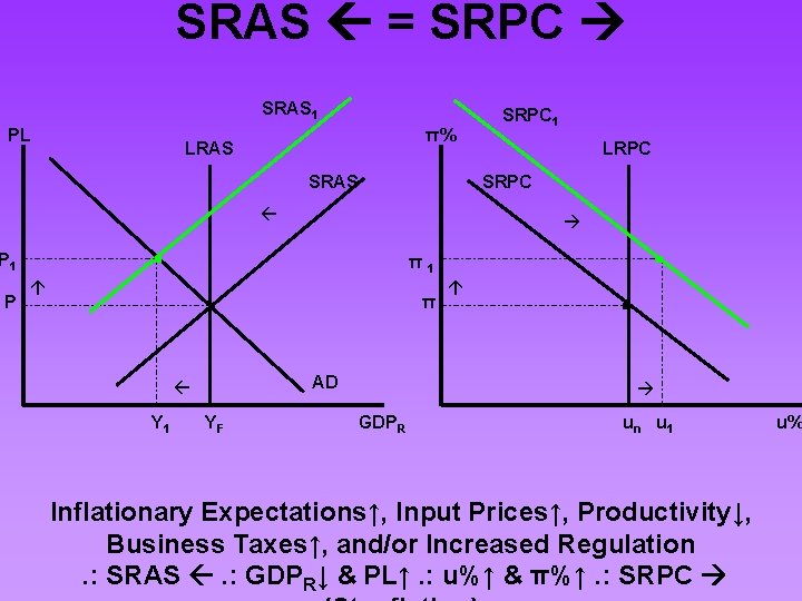 SRAS = SRPC SRAS 1 . π1 π AD Y 1 YF LRPC SRPC