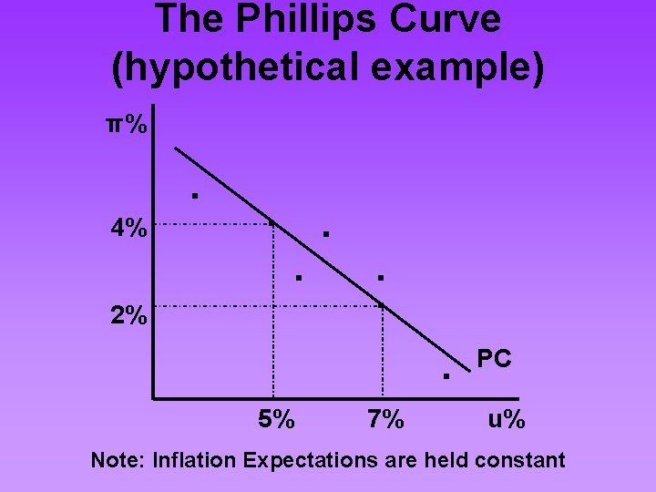 The Phillips Curve (hypothetical example) π% 4% 2% . . . 5% 7% .