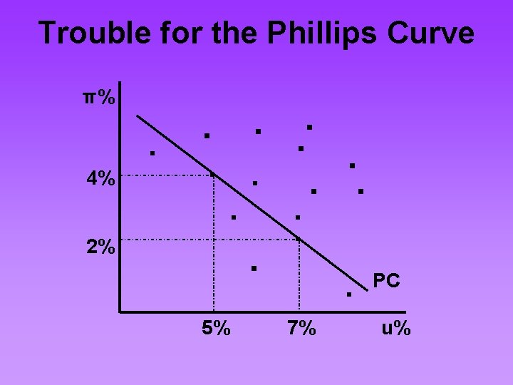 Trouble for the Phillips Curve π% 4% 2% . . . 5% 7% .