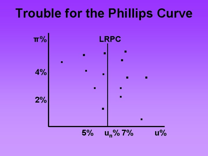 Trouble for the Phillips Curve π% 4% 2% LRPC . . . 5% un%