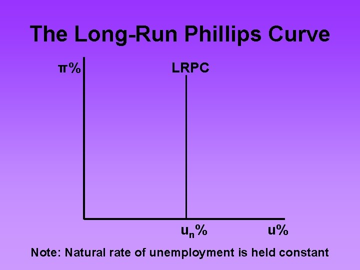 The Long-Run Phillips Curve π% LRPC u n% u% Note: Natural rate of unemployment