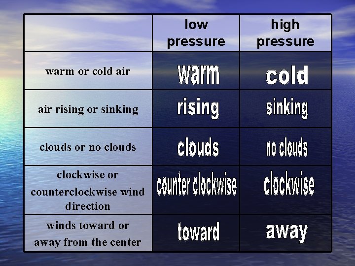 low pressure warm or cold air rising or sinking clouds or no clouds clockwise