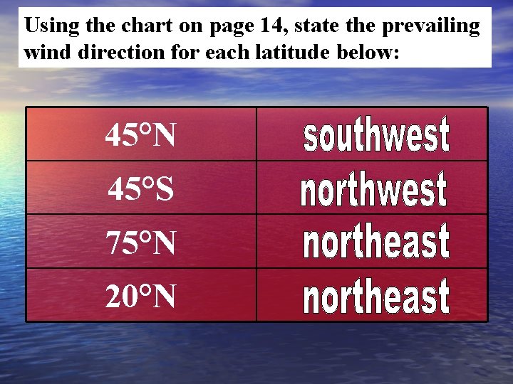 Using the chart on page 14, state the prevailing wind direction for each latitude