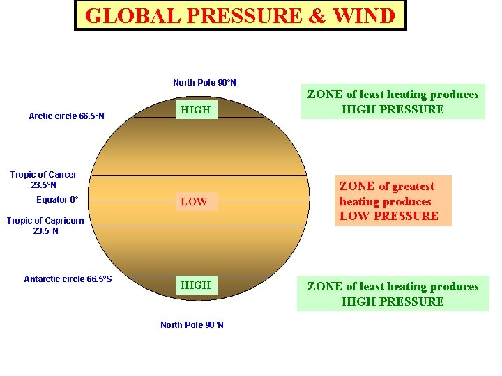 GLOBAL PRESSURE & WIND North Pole 90°N Arctic circle 66. 5°N HIGH Tropic of