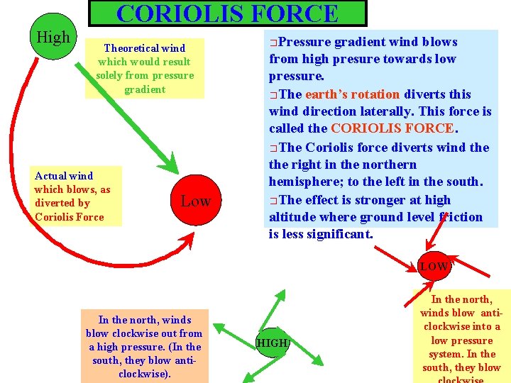 High CORIOLIS FORCE Theoretical wind which would result solely from pressure gradient Actual wind