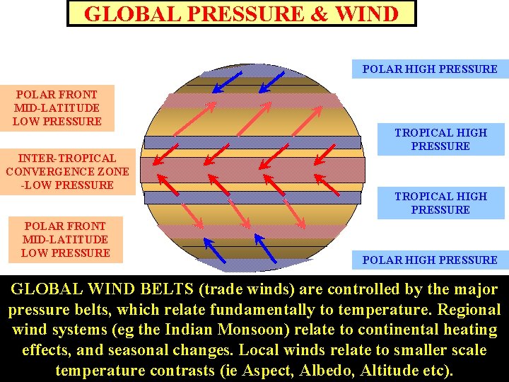 GLOBAL PRESSURE & WIND POLAR HIGH PRESSURE POLAR FRONT MID-LATITUDE LOW PRESSURE INTER-TROPICAL CONVERGENCE