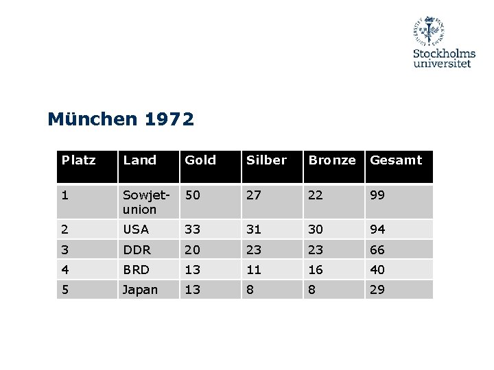 München 1972 Platz Land Gold Silber Bronze Gesamt 1 Sowjetunion 50 27 22 99