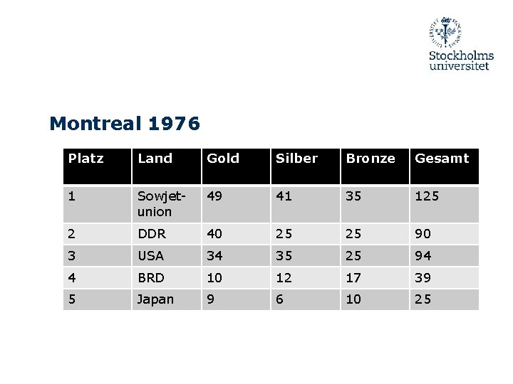 Montreal 1976 Platz Land Gold Silber Bronze Gesamt 1 Sowjetunion 49 41 35 125