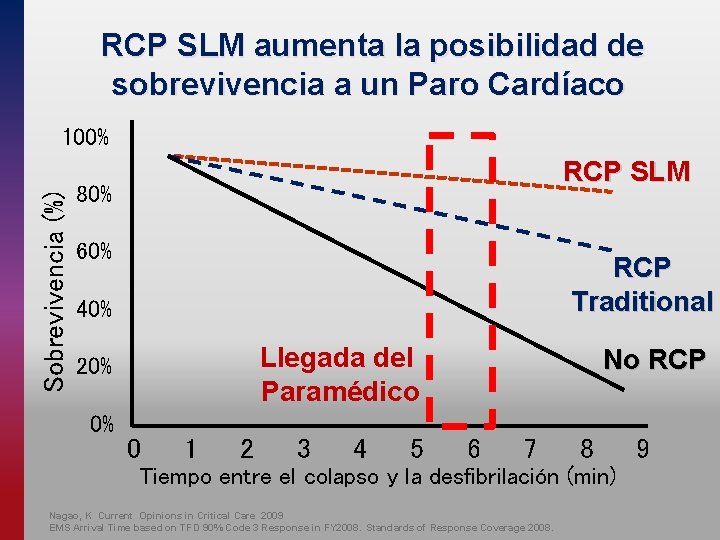 RCP SLM aumenta la posibilidad de sobrevivencia a un Paro Cardíaco Sobrevivencia (%) 100%