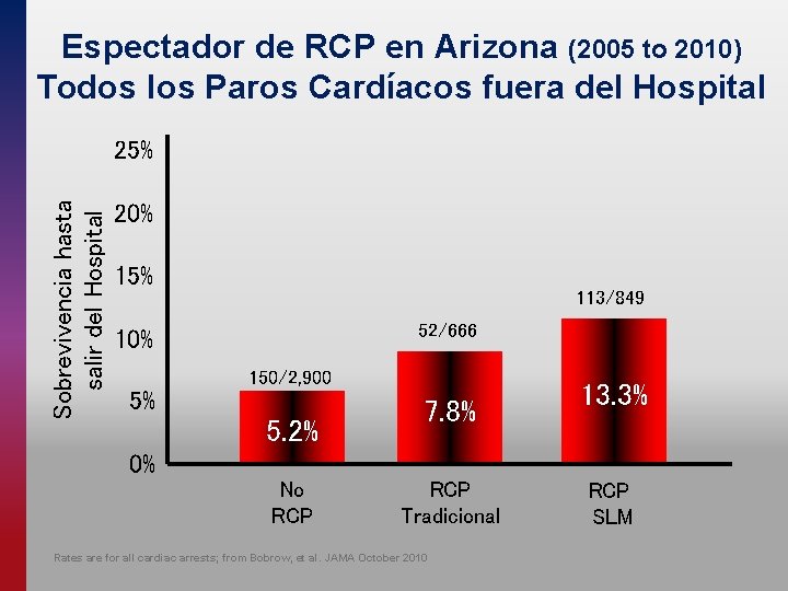 Espectador de RCP en Arizona (2005 to 2010) Todos los Paros Cardíacos fuera del