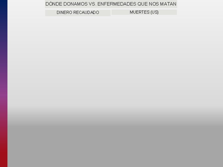 DÓNDE DONAMOS VS. ENFERMEDADES QUE NOS MATAN DINERO RECAUDADO MUERTES (US) 