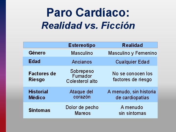 Paro Cardíaco: Realidad vs. Ficción Estereotipo Realidad Género Masculino y Femenino Edad Ancianos Cualquier