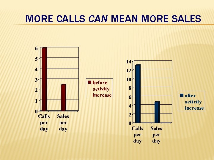 MORE CALLS CAN MEAN MORE SALES 