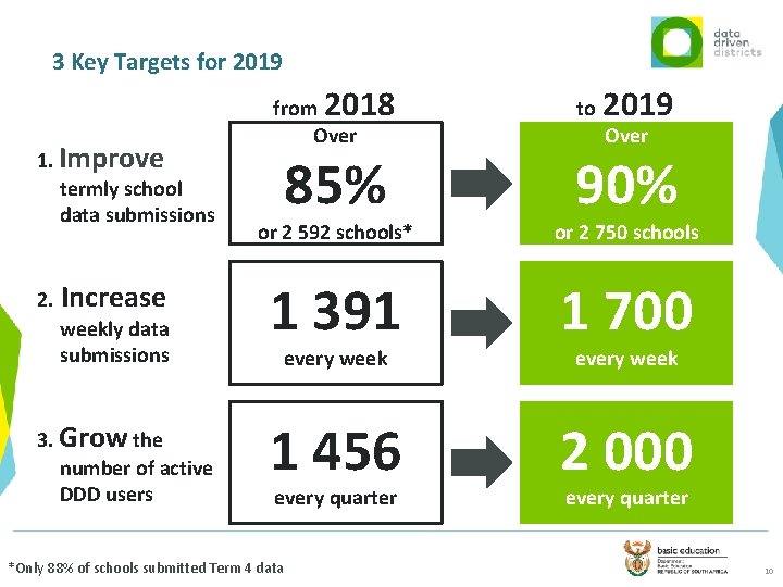 3 Key Targets for 2019 2018 1. Improve termly school data submissions 2. Increase