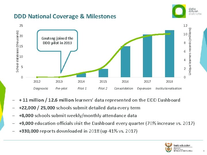 DDD National Coverage & Milestones 12 20 10 Gauteng joined the DDD pilot in