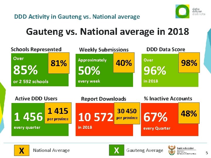 DDD Activity in Gauteng vs. National average in 2018 Schools Represented Over 85% 81%
