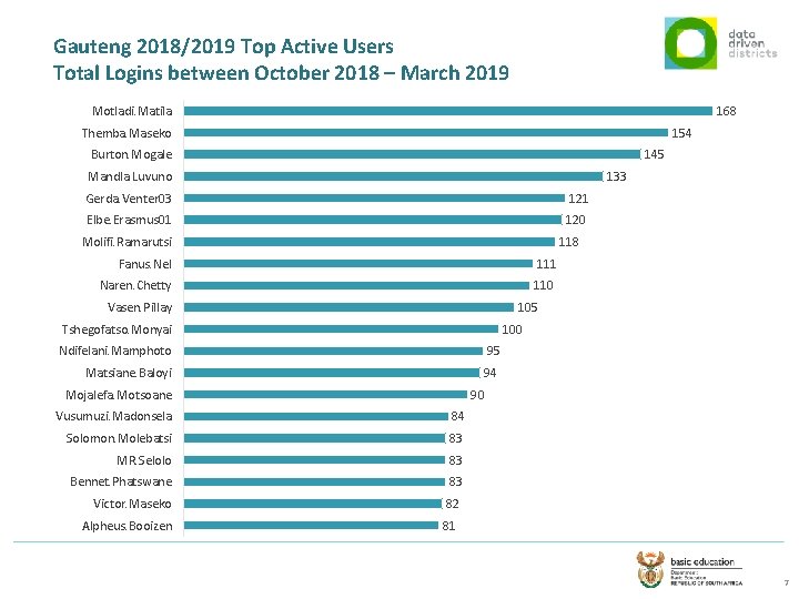 Gauteng 2018/2019 Top Active Users Total Logins between October 2018 – March 2019 168