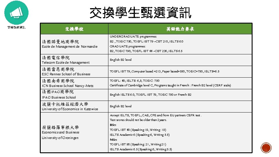 交換學校 法國諾曼地商學院 Ecole de Management de Normandie 法國電信學院 Telecom Ecole de Management 法國雷恩商學院 ESC