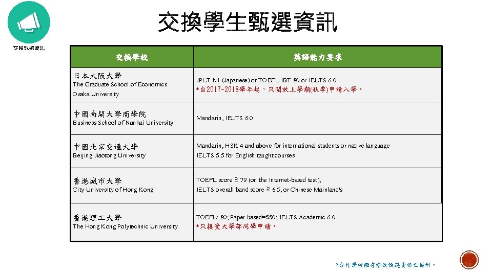 交換學校 日本大阪大學 The Graduate School of Economics Osaka University 英語能力要求 JPLT N 1 (Japanese)