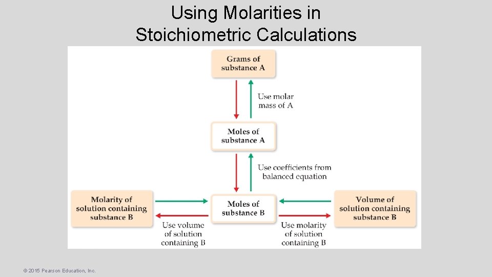 Using Molarities in Stoichiometric Calculations © 2015 Pearson Education, Inc. 