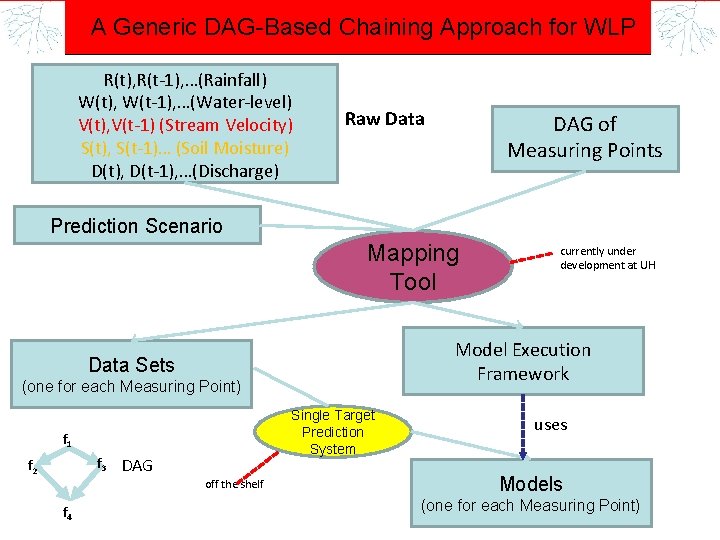 A Generic DAG-Based Chaining Approach for WLP R(t), R(t-1), …(Rainfall) W(t), W(t-1), …(Water-level) V(t),