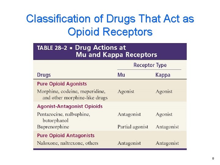 Classification of Drugs That Act as Opioid Receptors 8 