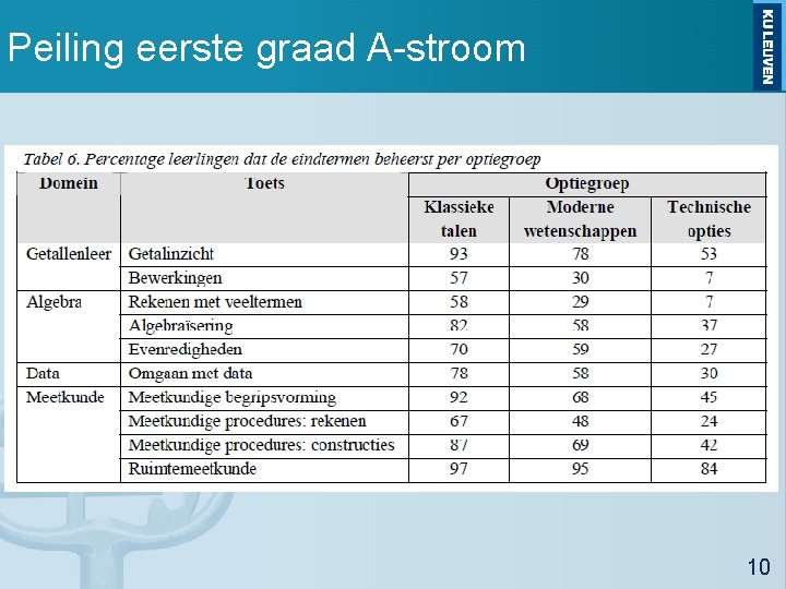 Peiling eerste graad A-stroom 10 