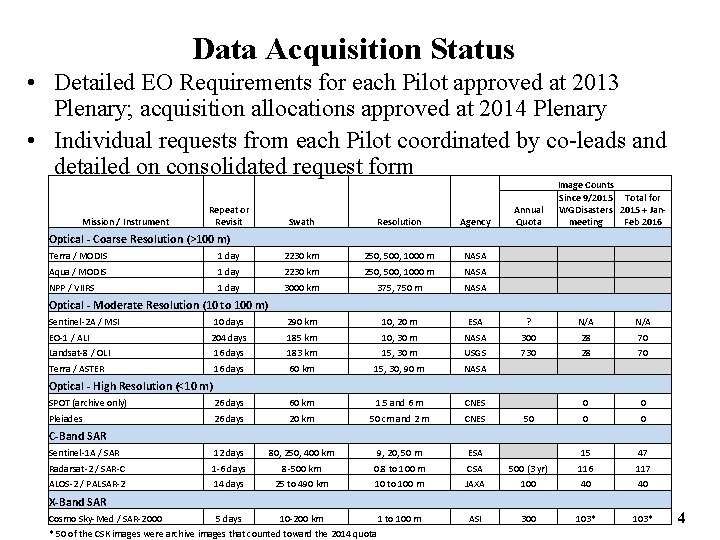 Data Acquisition Status • Detailed EO Requirements for each Pilot approved at 2013 Plenary;