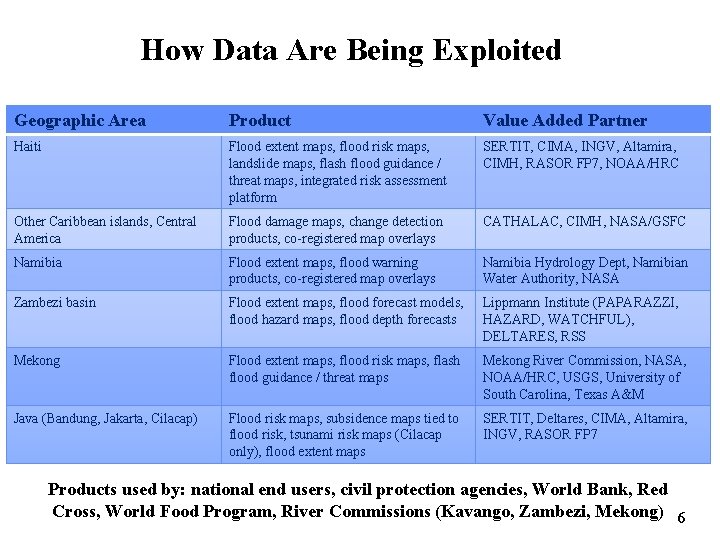 How Data Are Being Exploited Geographic Area Product Value Added Partner Haiti Flood extent