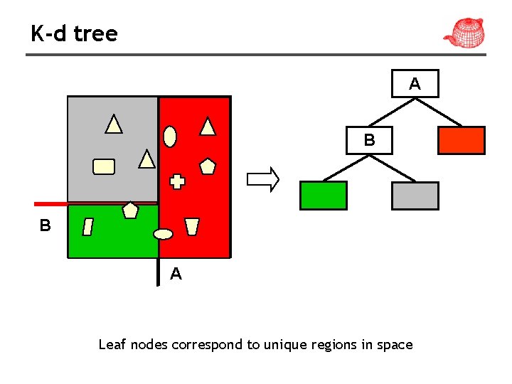 K-d tree A B B A Leaf nodes correspond to unique regions in space