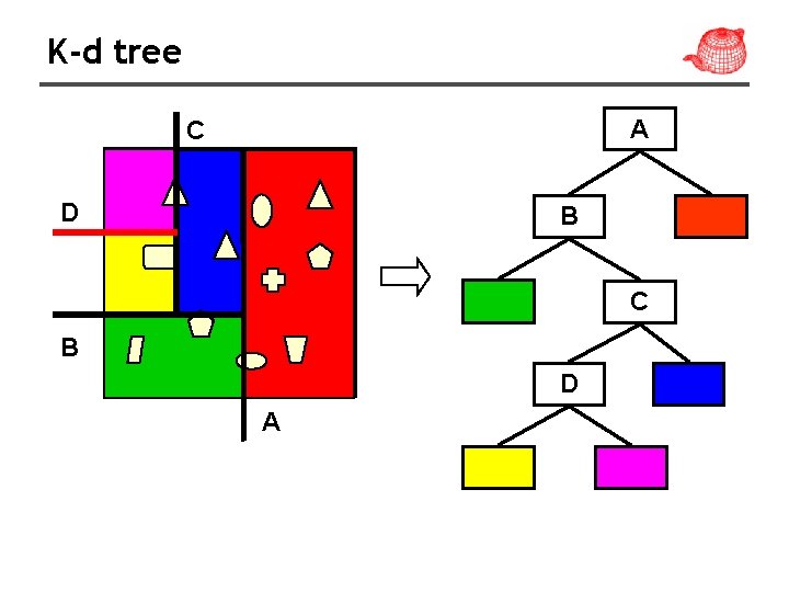 K-d tree A C D B C B D A 