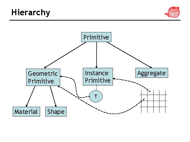 Hierarchy Primitive Geometric Primitive Instance Primitive T Material Shape Aggregate 