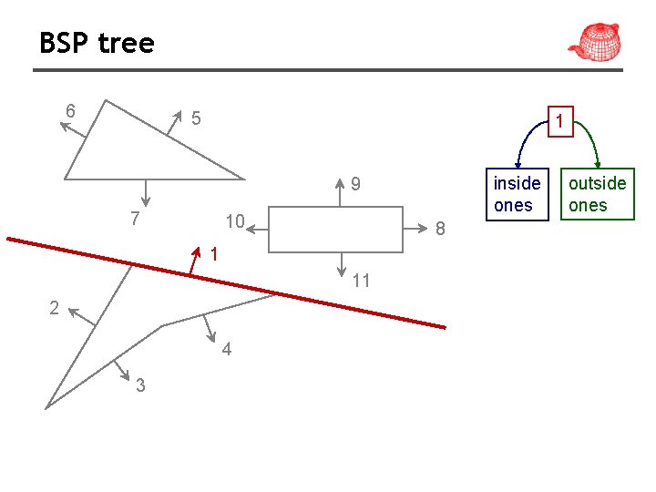 BSP tree 6 5 1 inside ones 9 7 10 8 1 11 2