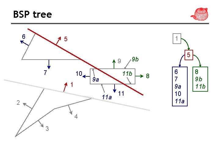 BSP tree 6 1 5 9 b 9 7 10 1 11 b 9