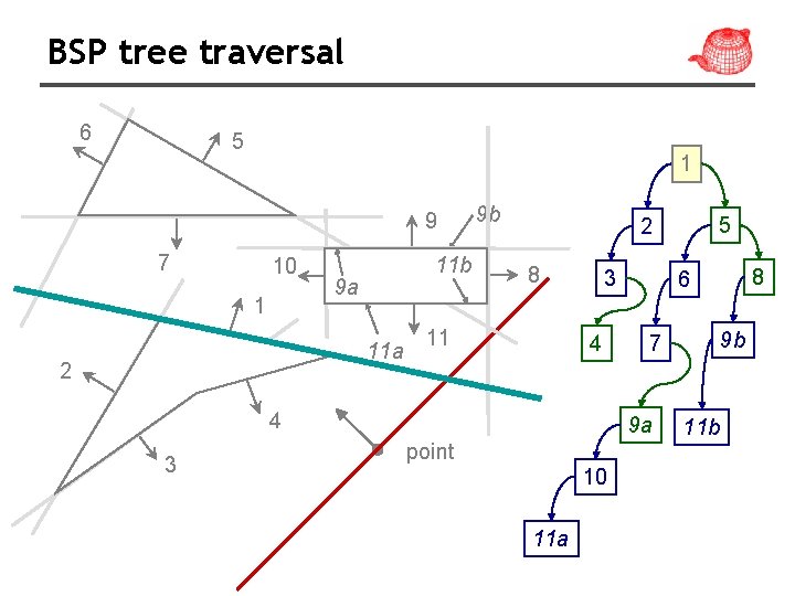 BSP tree traversal 6 5 1 9 7 10 1 11 b 9 a BSP tree traversal 6 5 1 9 7 10 1 11 b 9 a