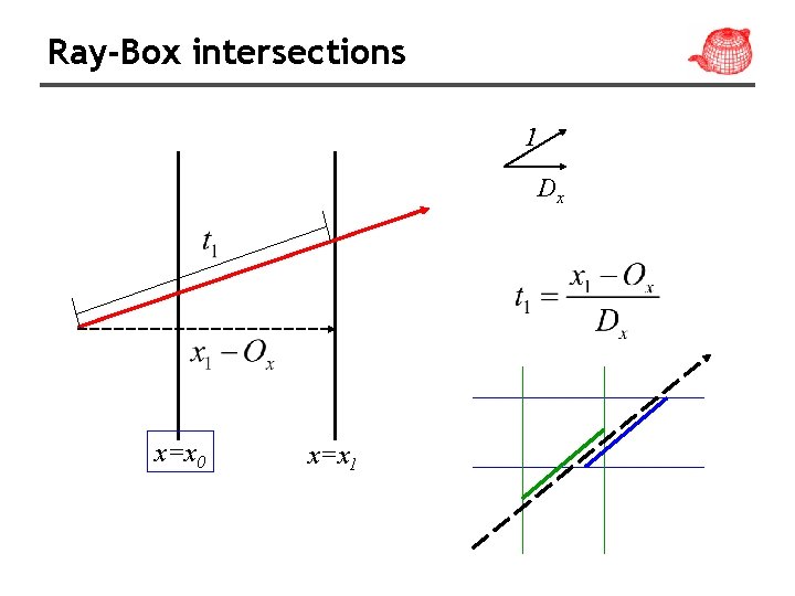 Ray-Box intersections 1 Dx x=x 0 x=x 1 