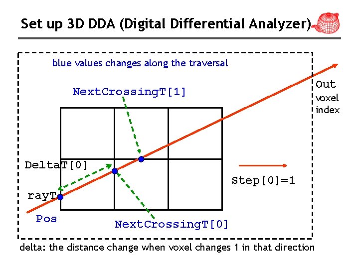 Set up 3 D DDA (Digital Differential Analyzer) blue values changes along the traversal