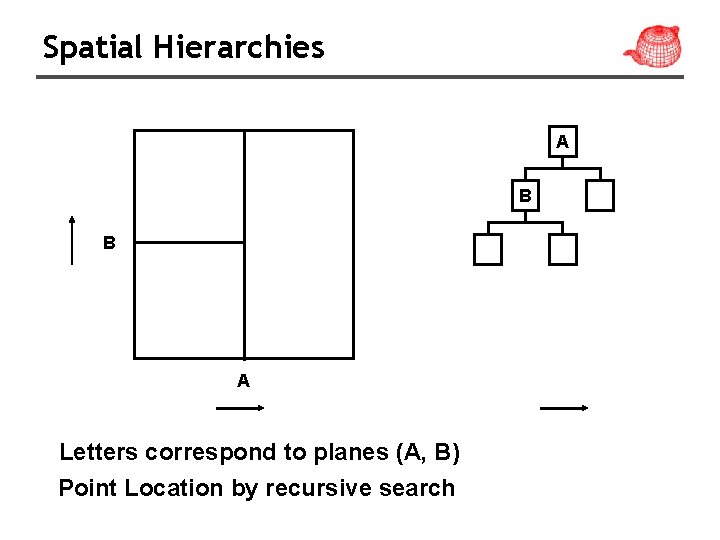 Spatial Hierarchies A B B A Letters correspond to planes (A, B) Point Location