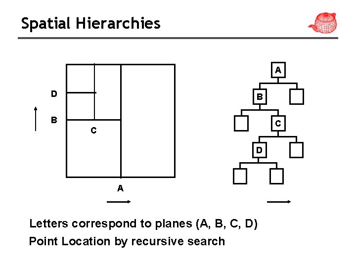 Spatial Hierarchies A D B B C C D A Letters correspond to planes
